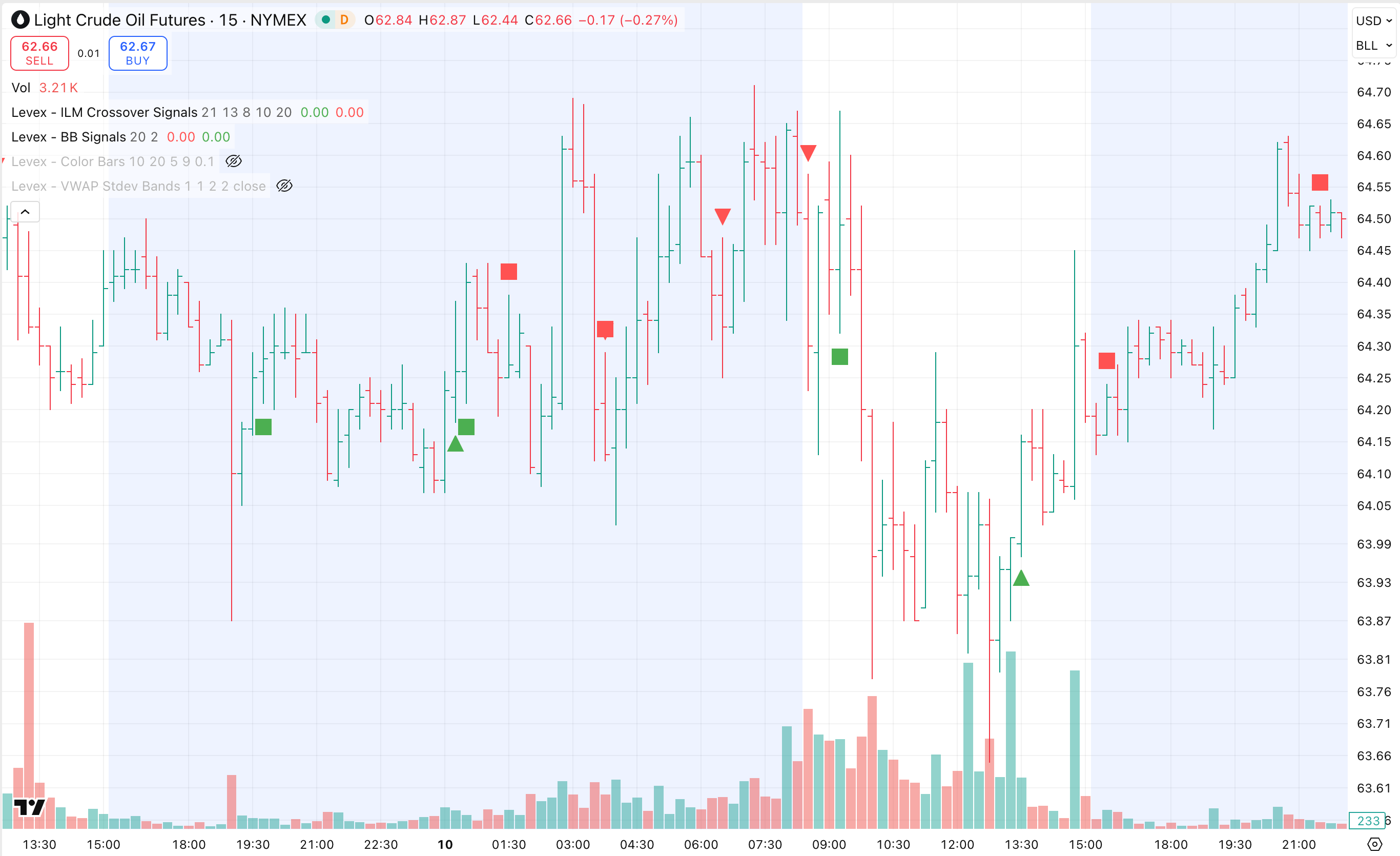 Multi-Timeframe Analysis Dashboard � Feb 13, 2026
