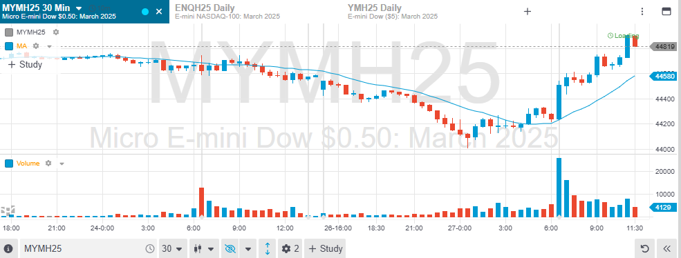 E-Futures International Charts