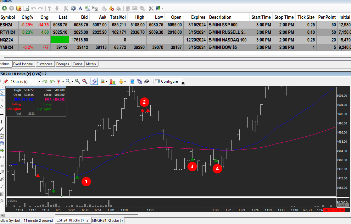 Futures Trading Signals